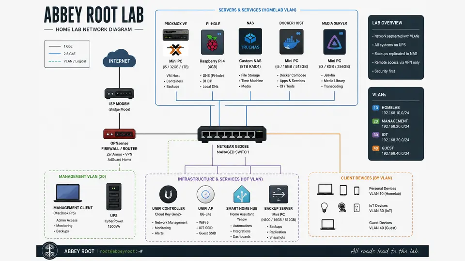 Placeholder illustration of a home lab network, not an accurate or canonical lab diagram